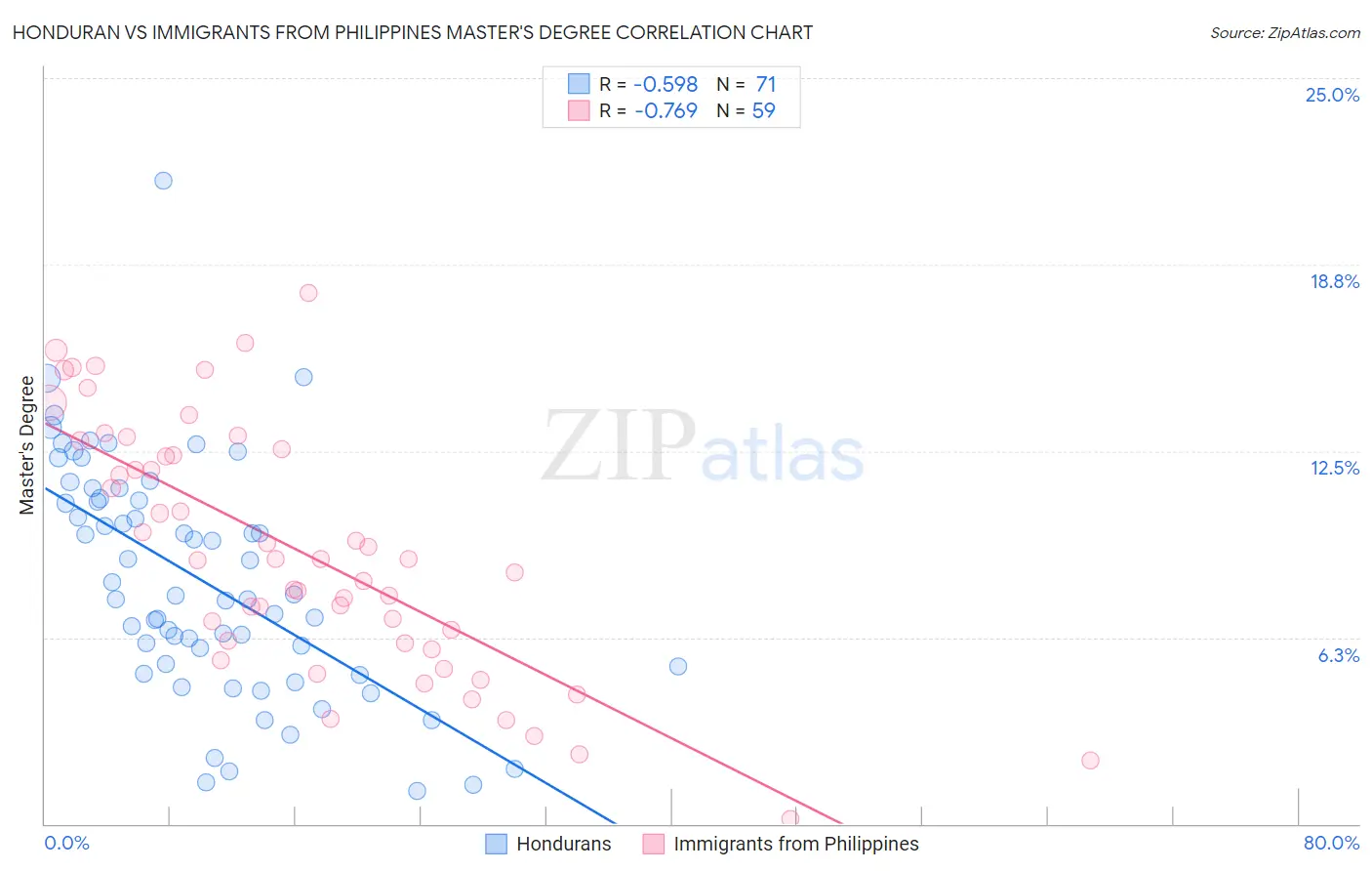 Honduran vs Immigrants from Philippines Master's Degree