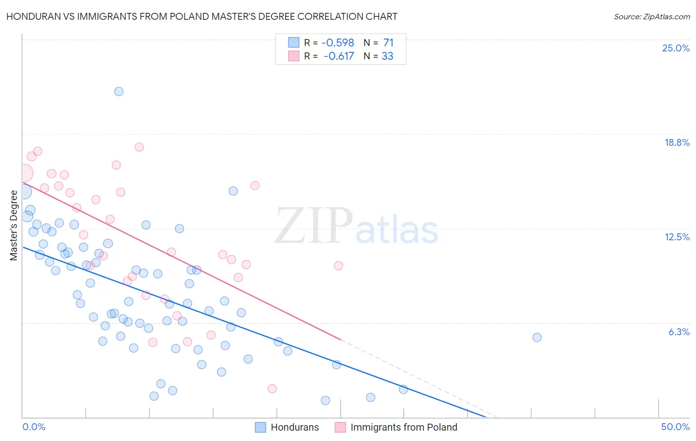 Honduran vs Immigrants from Poland Master's Degree