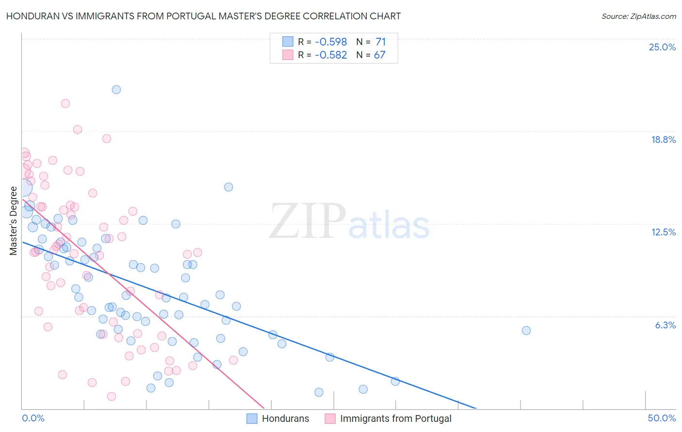 Honduran vs Immigrants from Portugal Master's Degree