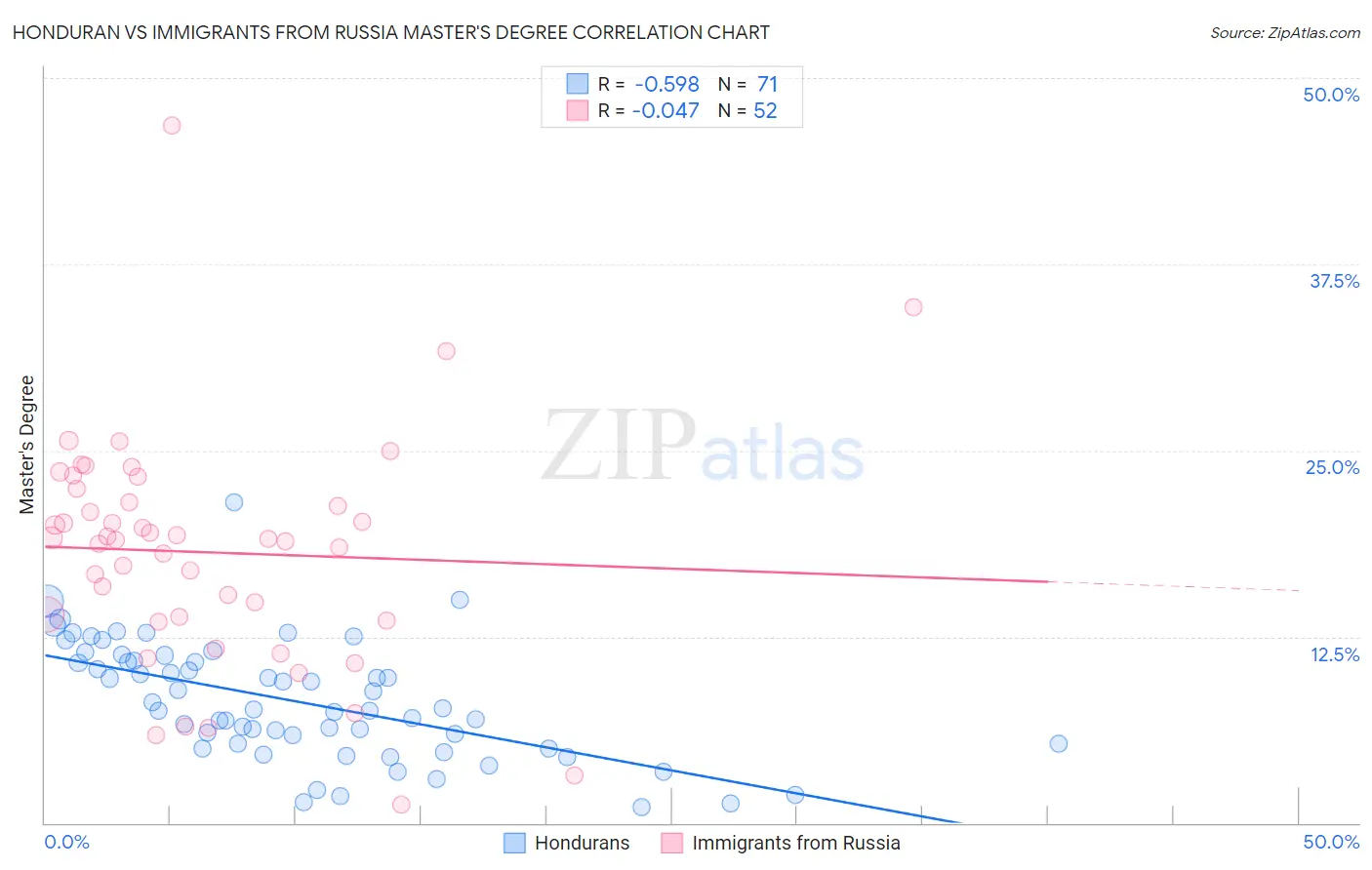 Honduran vs Immigrants from Russia Master's Degree