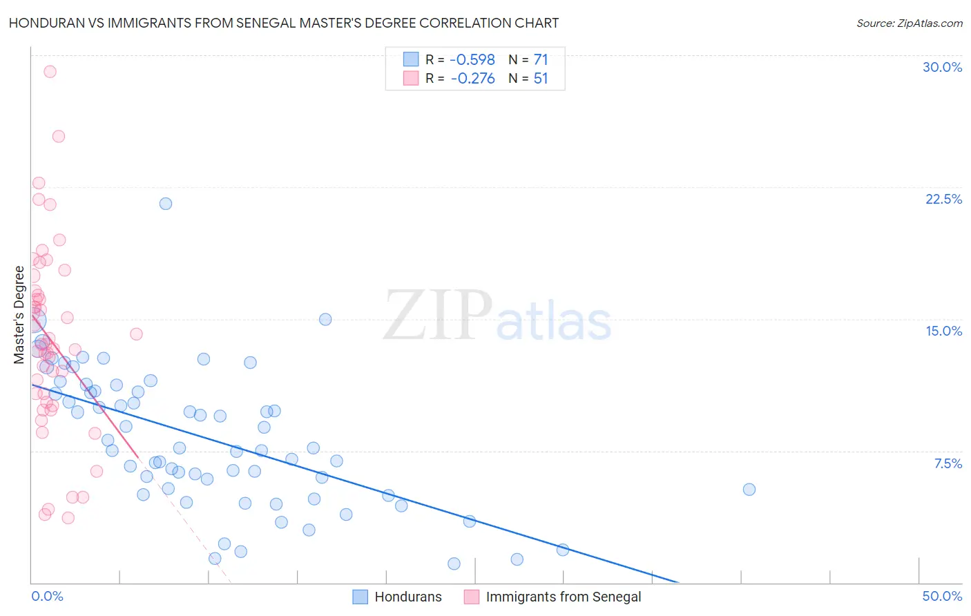 Honduran vs Immigrants from Senegal Master's Degree