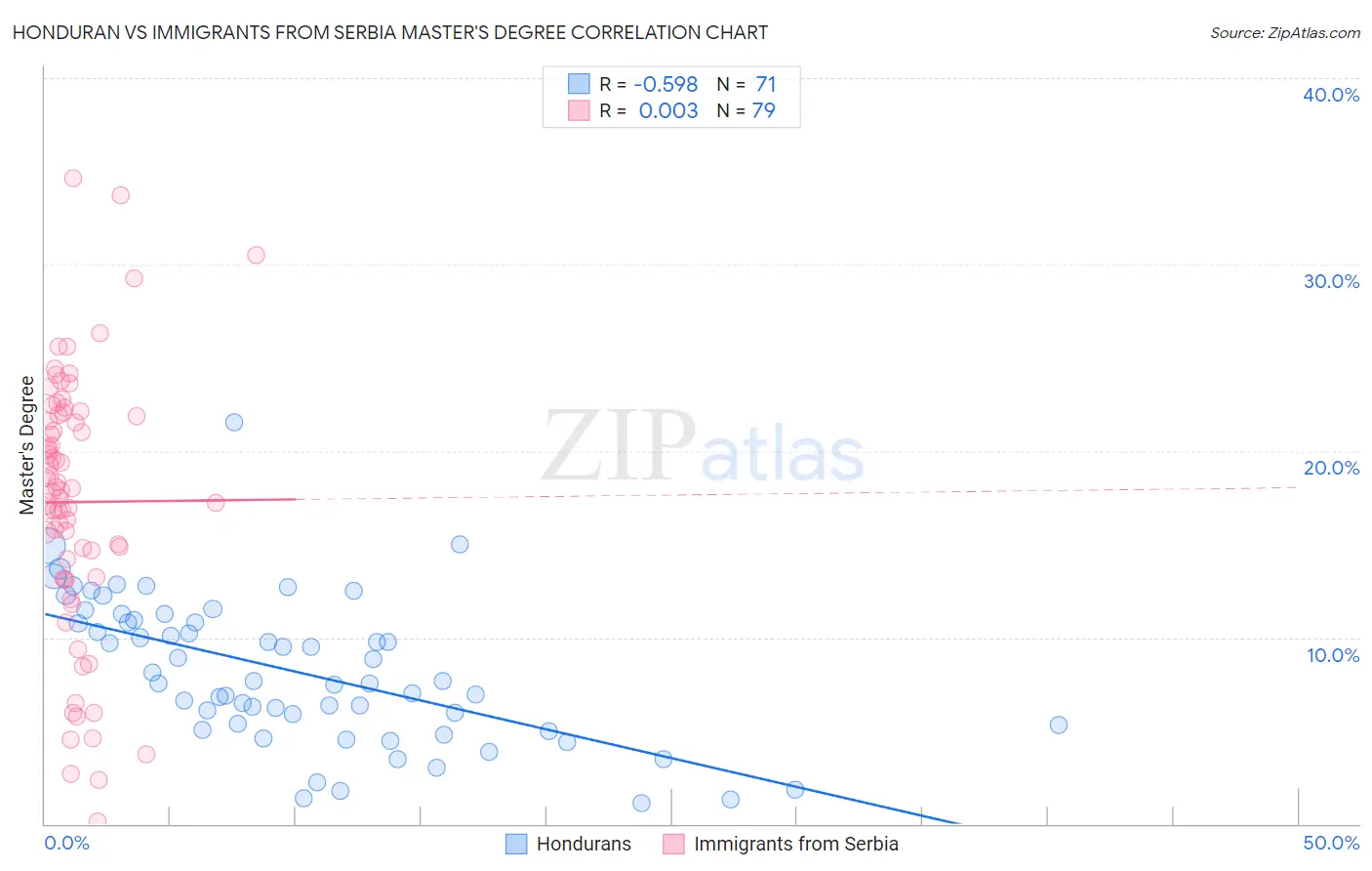 Honduran vs Immigrants from Serbia Master's Degree