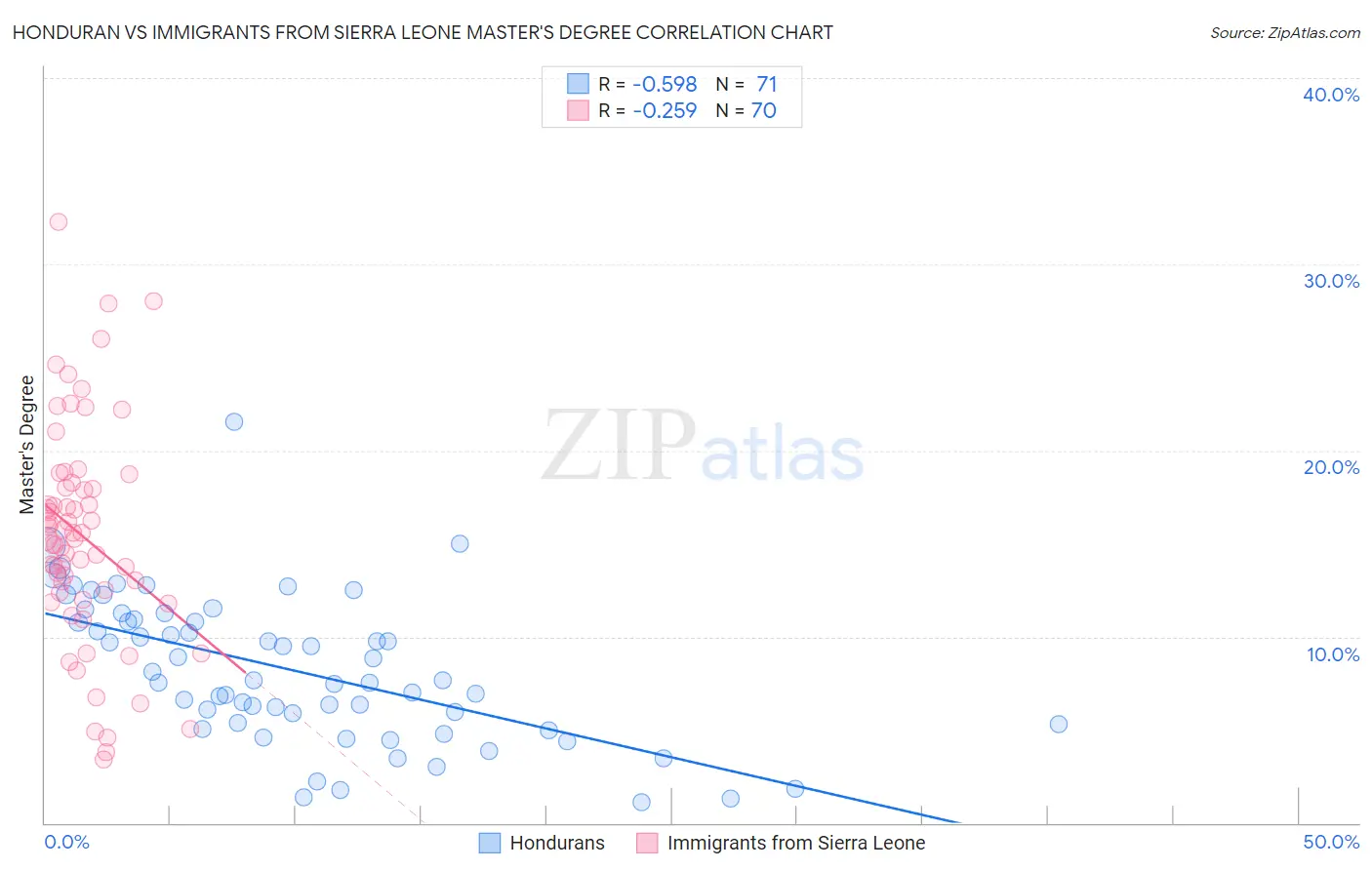 Honduran vs Immigrants from Sierra Leone Master's Degree