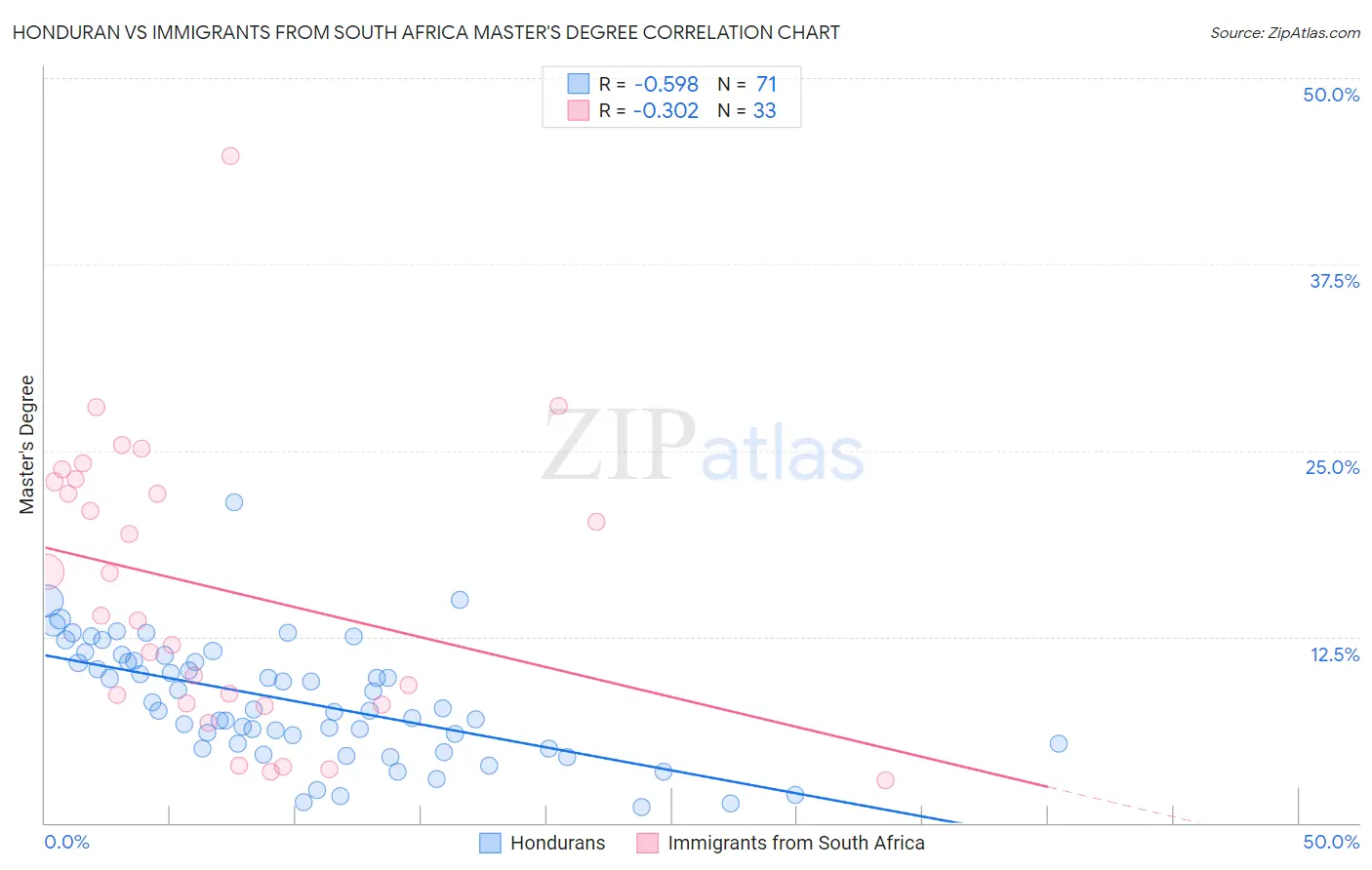 Honduran vs Immigrants from South Africa Master's Degree