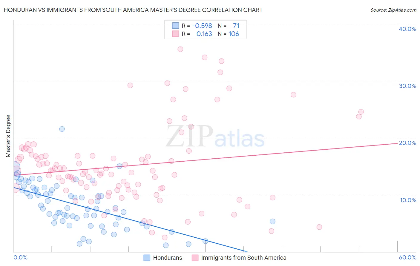 Honduran vs Immigrants from South America Master's Degree