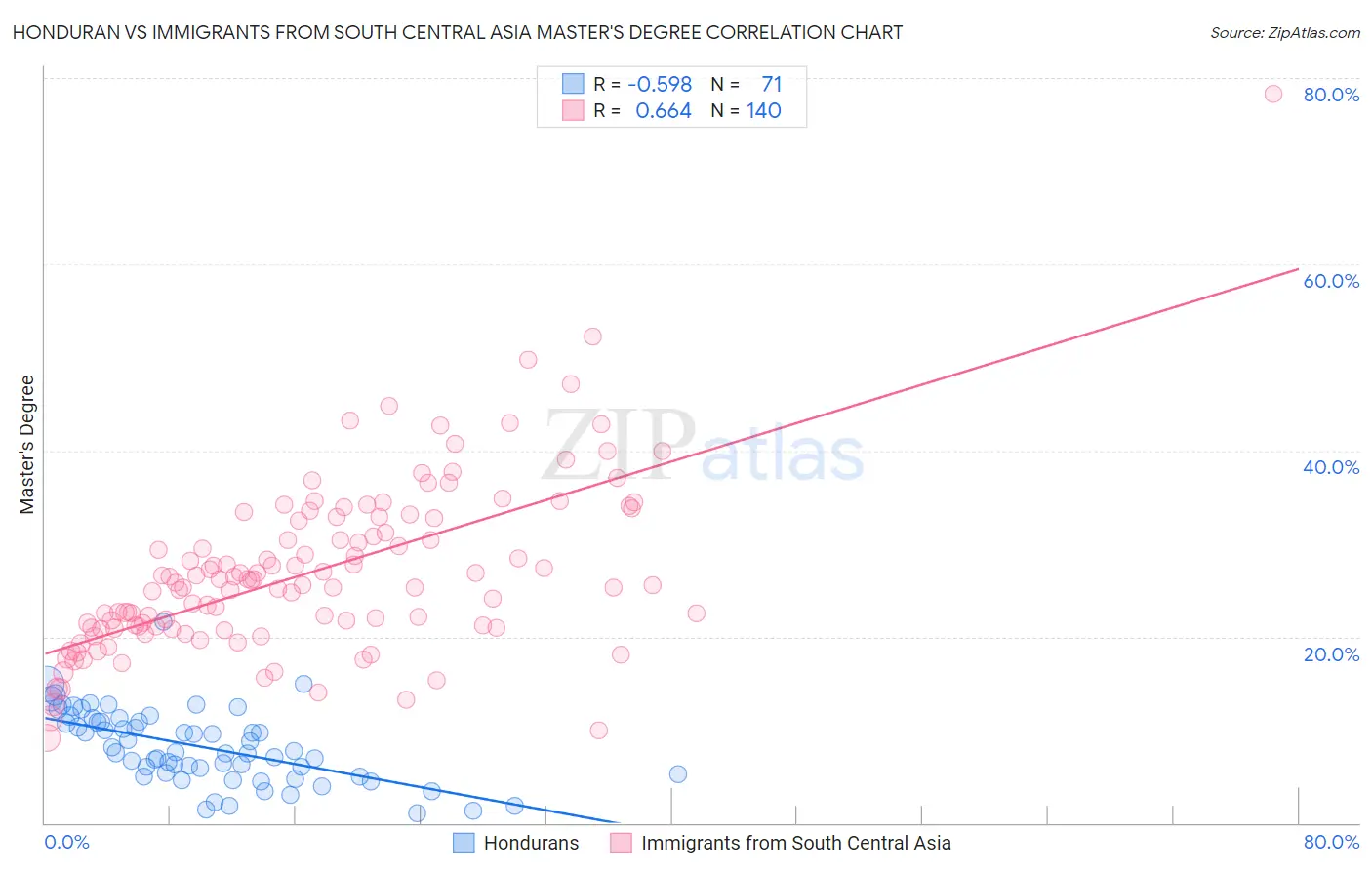 Honduran vs Immigrants from South Central Asia Master's Degree