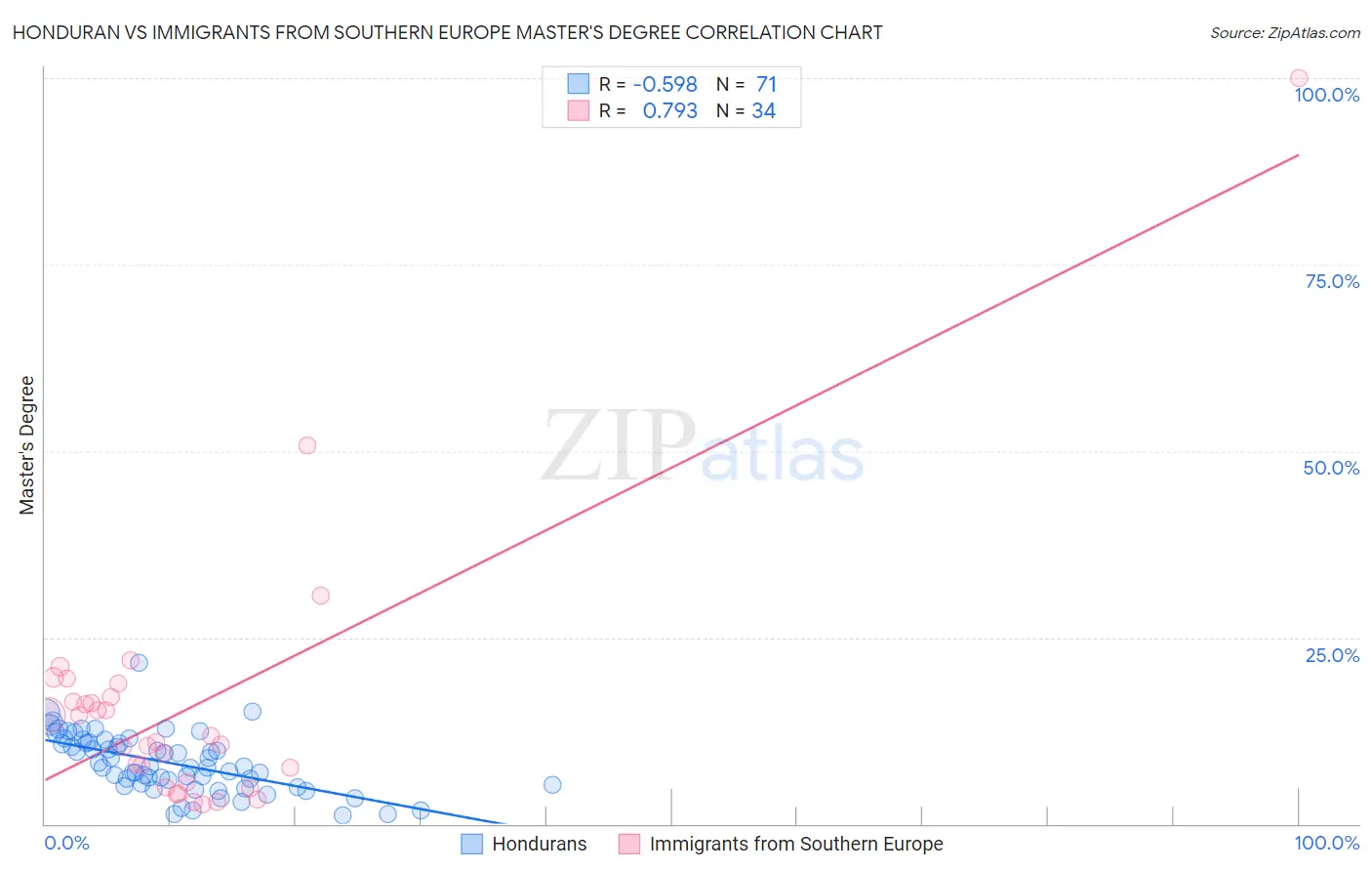 Honduran vs Immigrants from Southern Europe Master's Degree