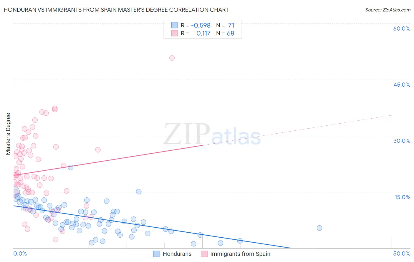 Honduran vs Immigrants from Spain Master's Degree