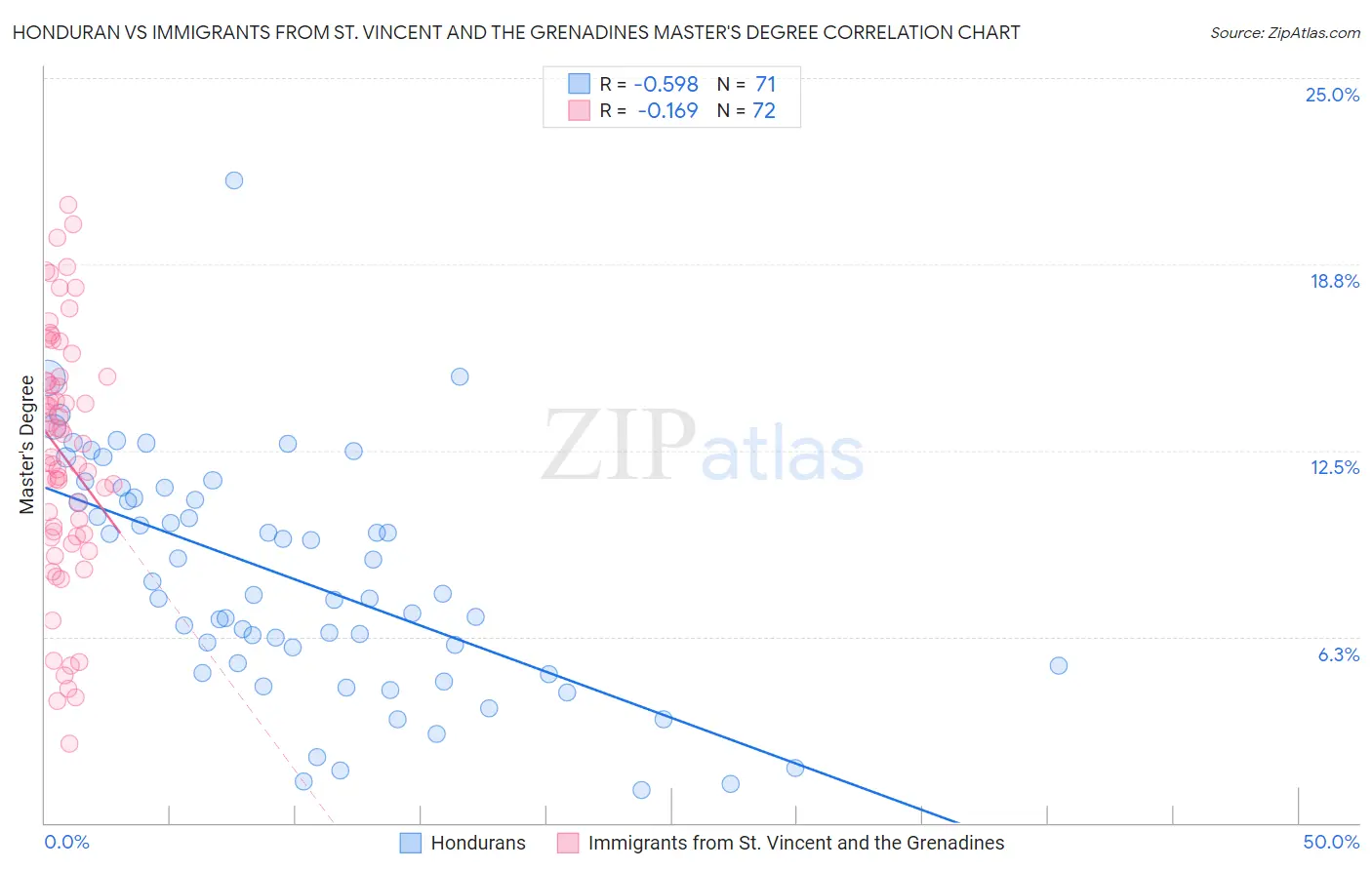 Honduran vs Immigrants from St. Vincent and the Grenadines Master's Degree