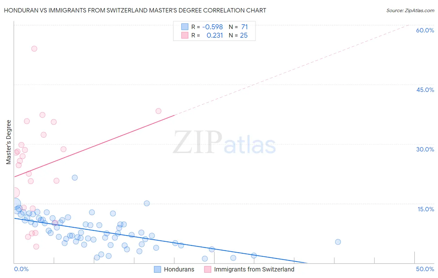 Honduran vs Immigrants from Switzerland Master's Degree