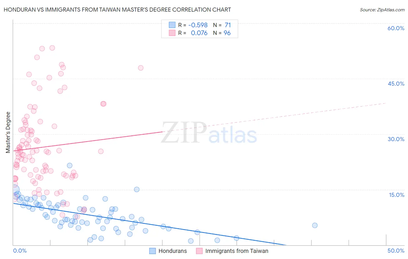 Honduran vs Immigrants from Taiwan Master's Degree