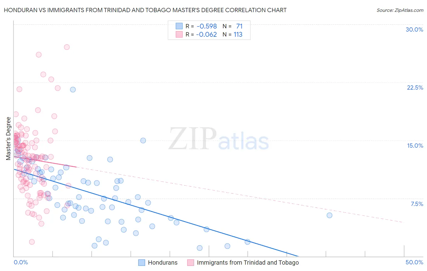 Honduran vs Immigrants from Trinidad and Tobago Master's Degree