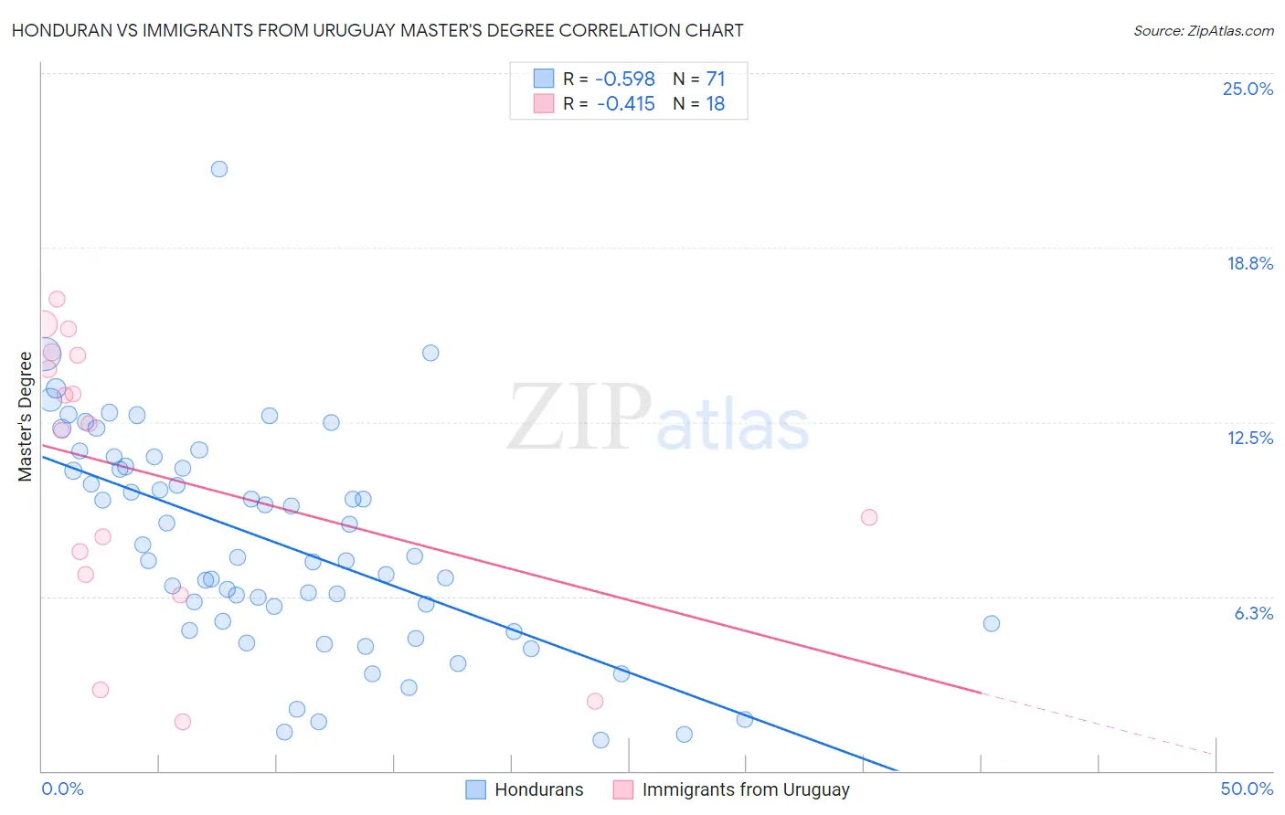 Honduran vs Immigrants from Uruguay Master's Degree