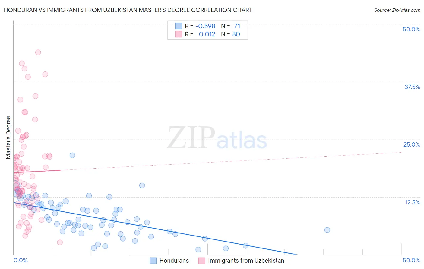 Honduran vs Immigrants from Uzbekistan Master's Degree