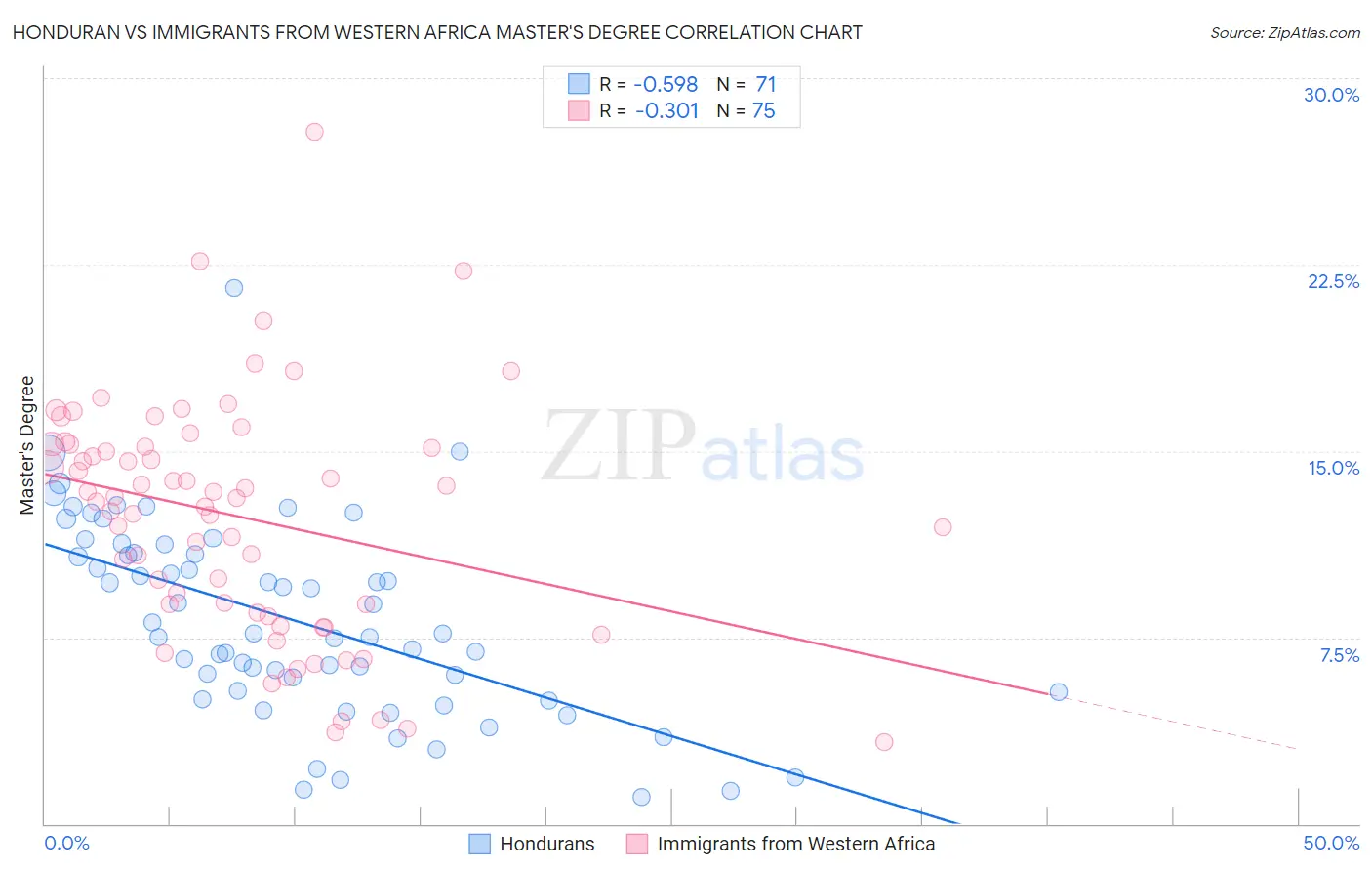 Honduran vs Immigrants from Western Africa Master's Degree