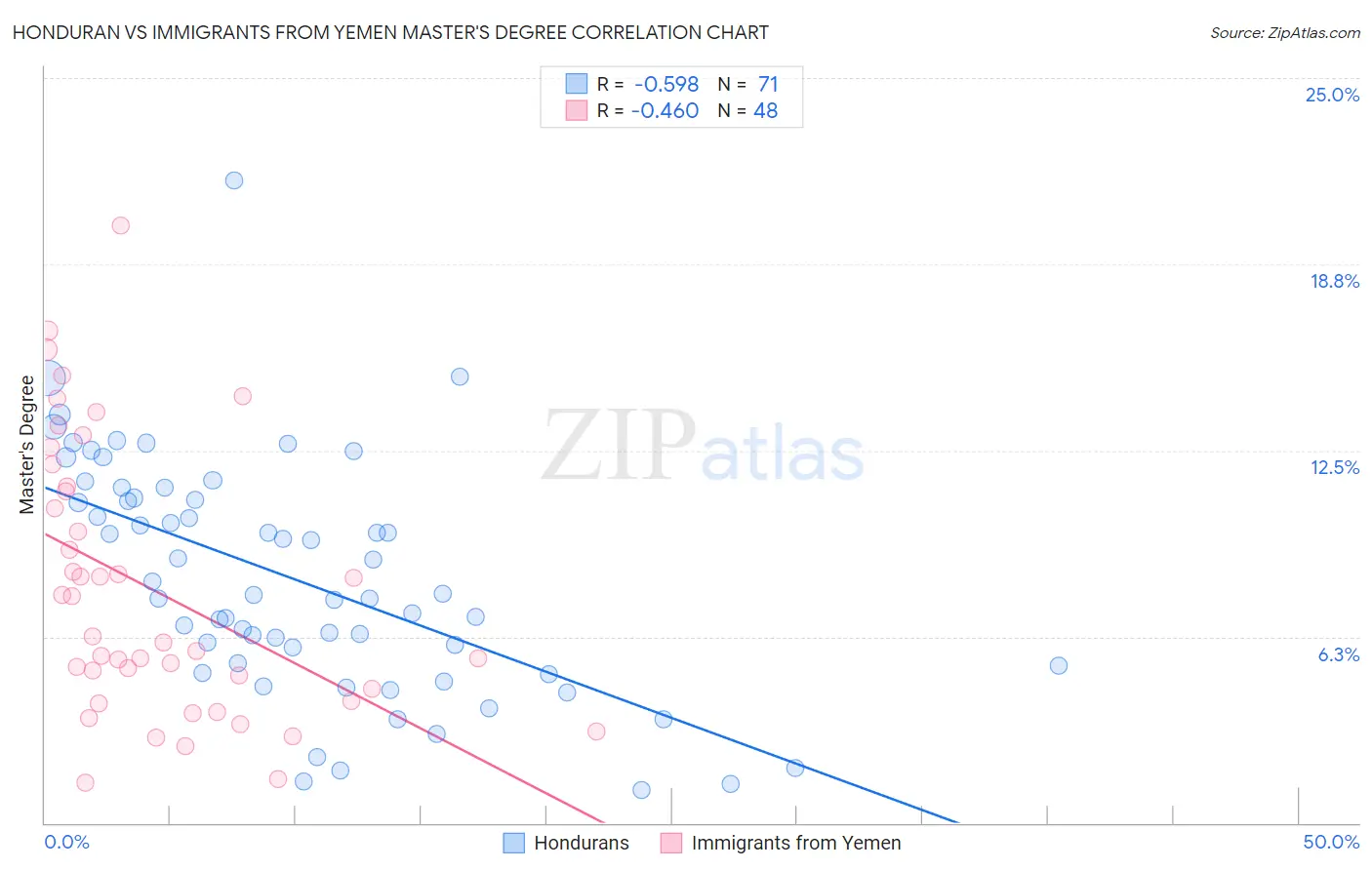 Honduran vs Immigrants from Yemen Master's Degree