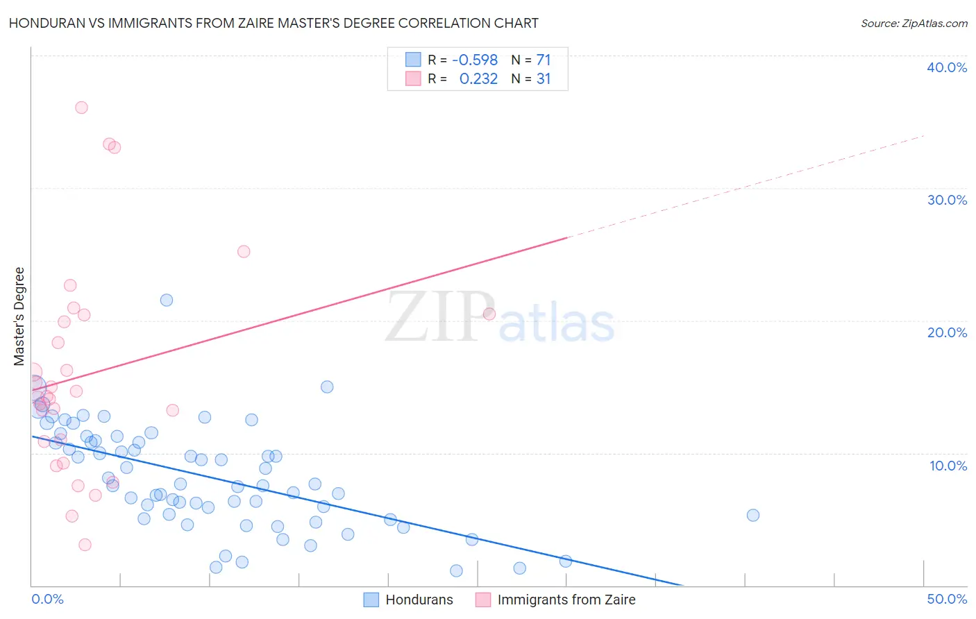 Honduran vs Immigrants from Zaire Master's Degree