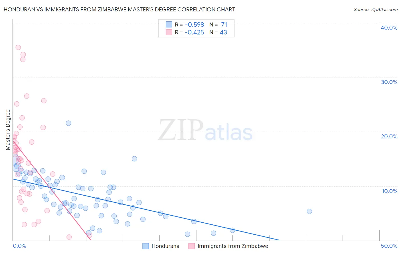 Honduran vs Immigrants from Zimbabwe Master's Degree