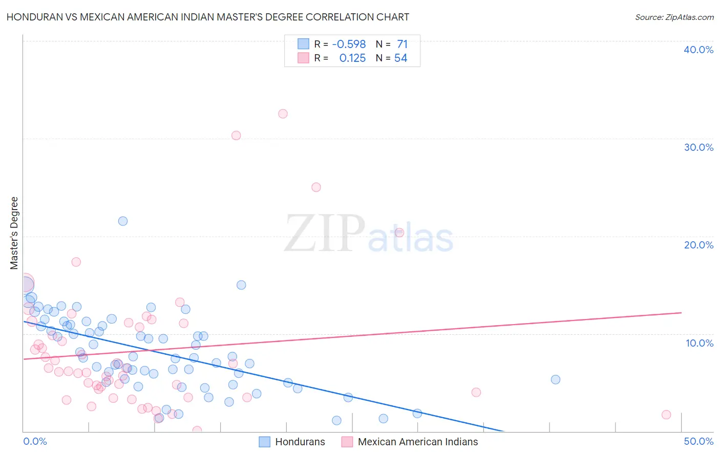 Honduran vs Mexican American Indian Master's Degree