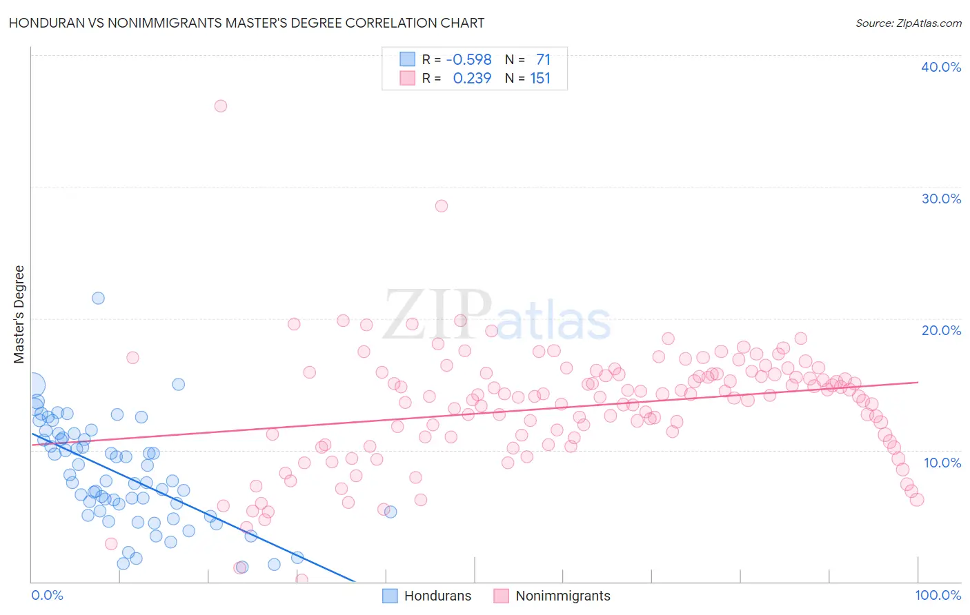 Honduran vs Nonimmigrants Master's Degree
