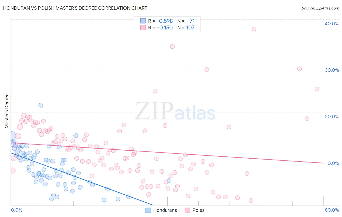 Honduran vs Polish Master's Degree