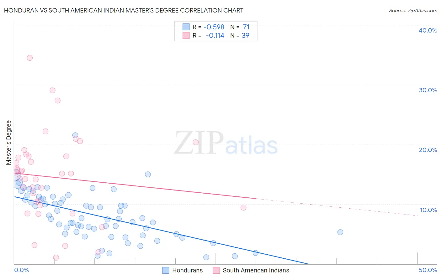 Honduran vs South American Indian Master's Degree