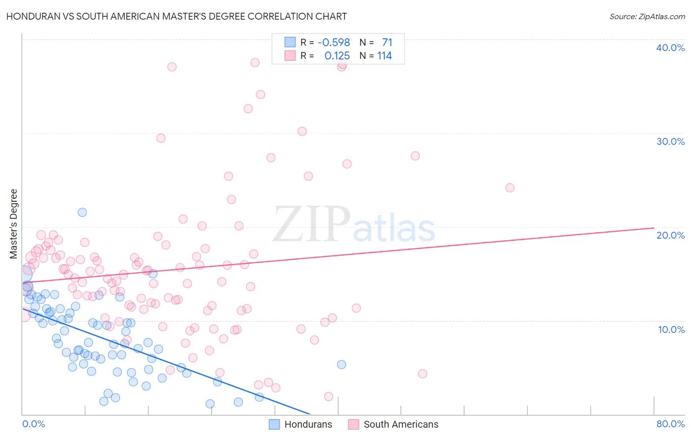Honduran vs South American Master's Degree