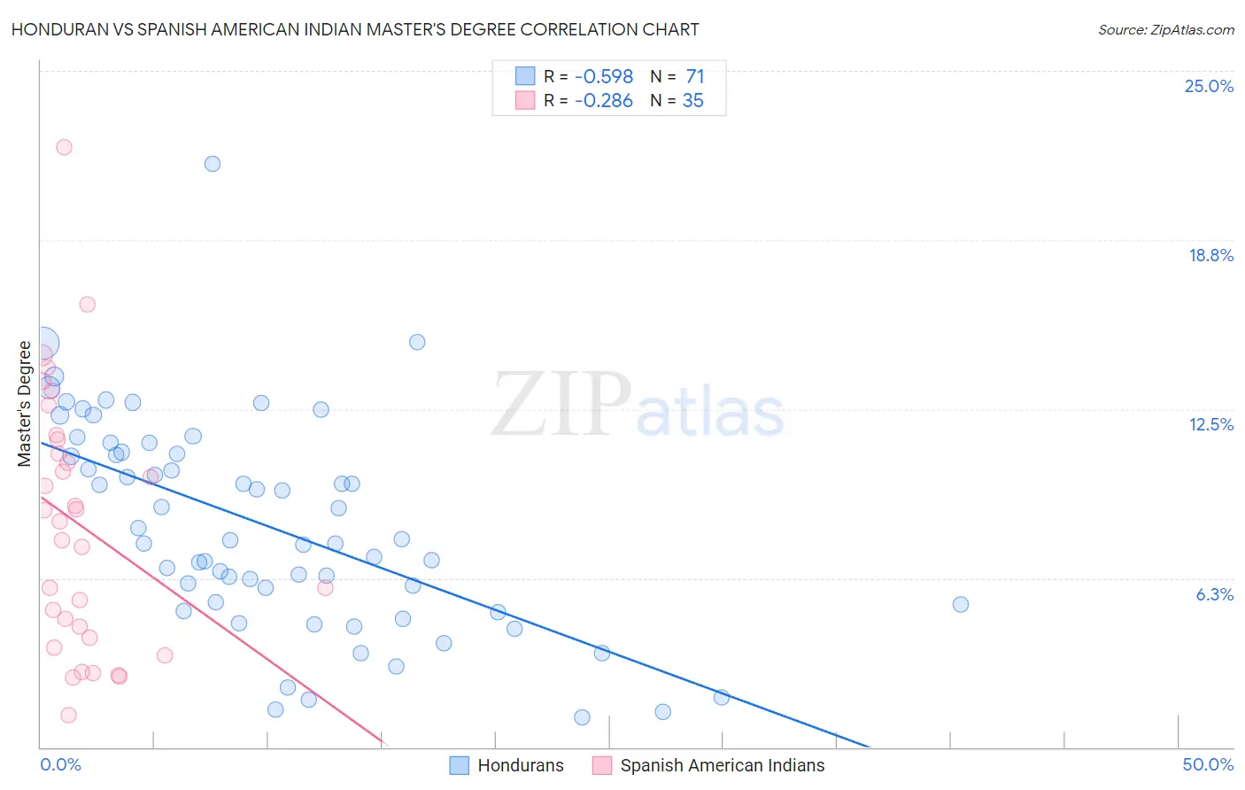 Honduran vs Spanish American Indian Master's Degree