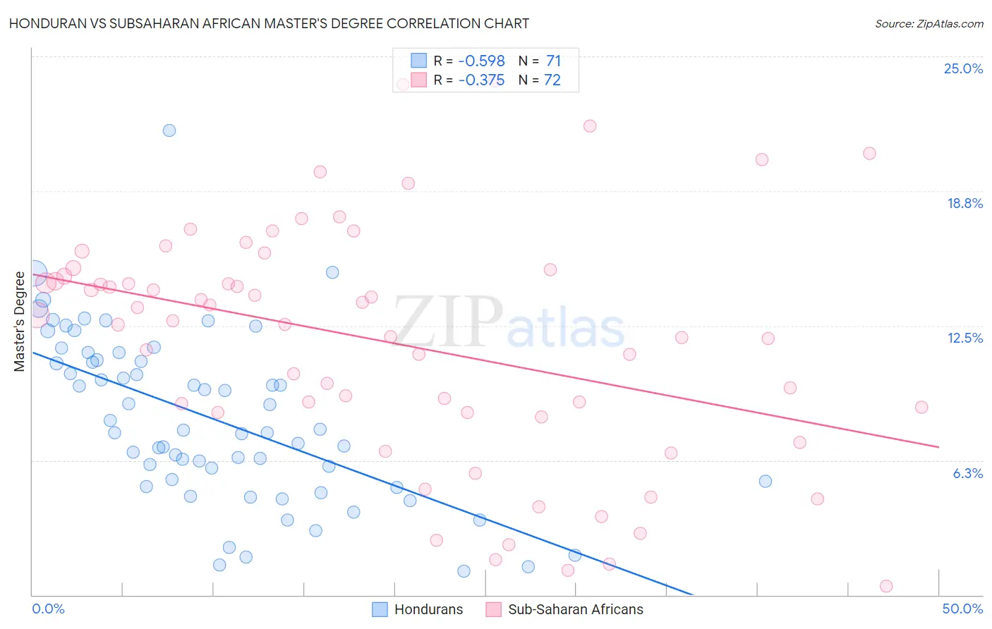 Honduran vs Subsaharan African Master's Degree