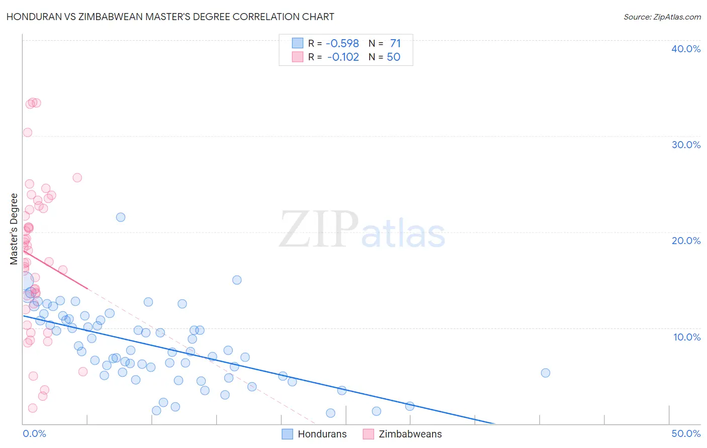 Honduran vs Zimbabwean Master's Degree