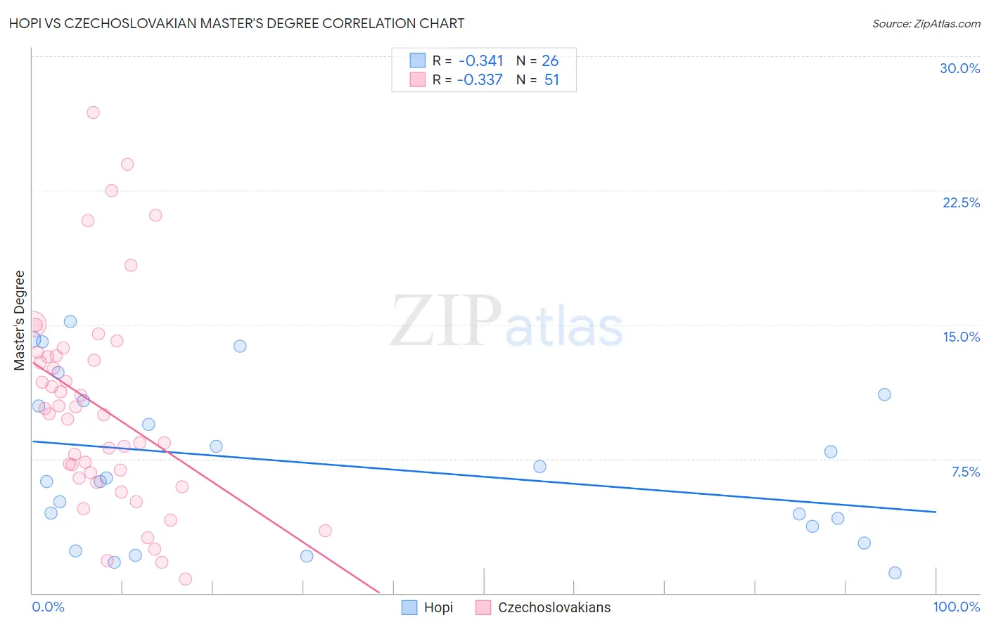 Hopi vs Czechoslovakian Master's Degree