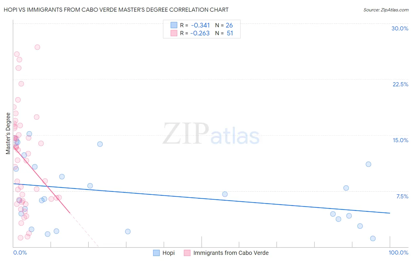 Hopi vs Immigrants from Cabo Verde Master's Degree