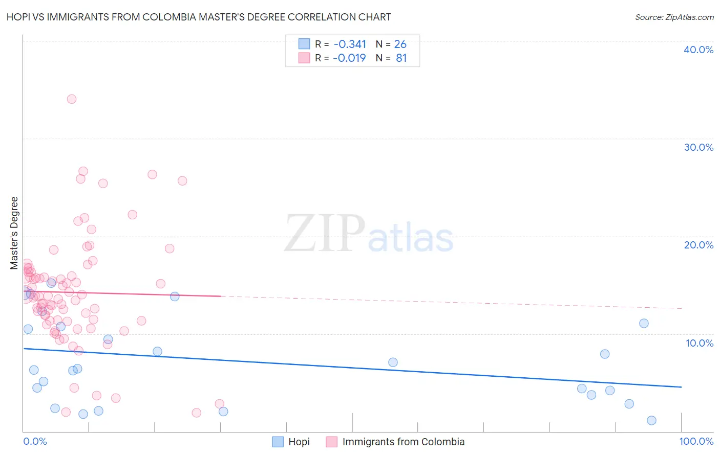 Hopi vs Immigrants from Colombia Master's Degree