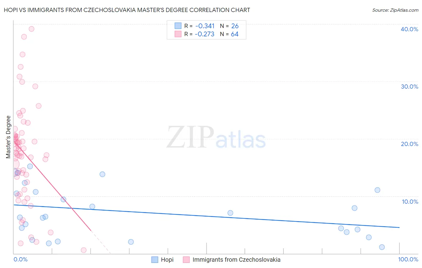 Hopi vs Immigrants from Czechoslovakia Master's Degree