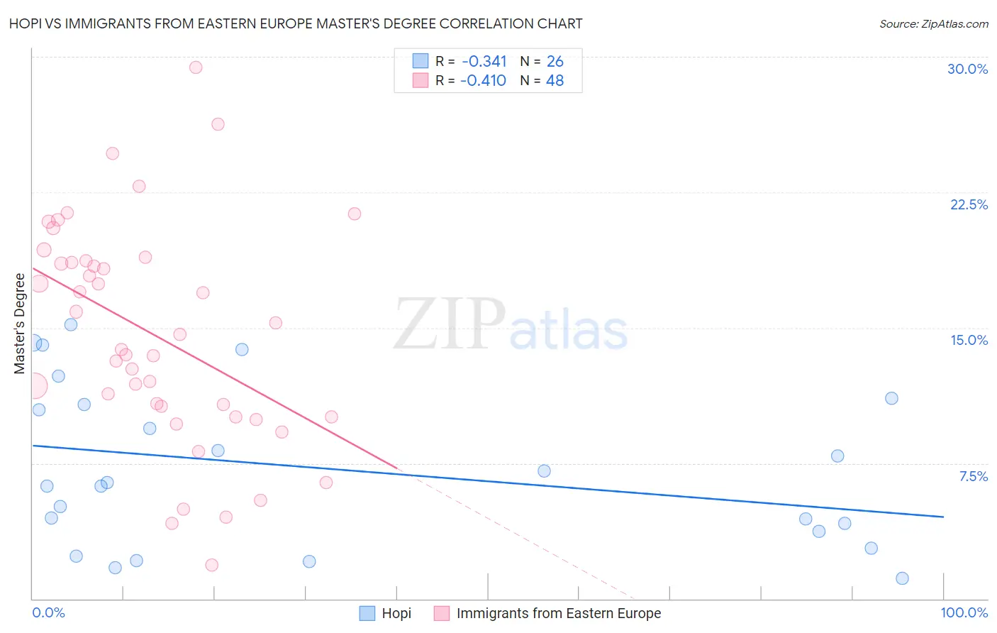 Hopi vs Immigrants from Eastern Europe Master's Degree