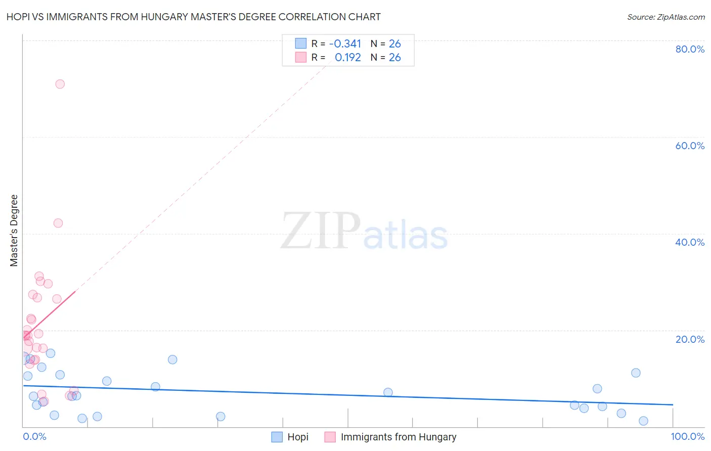 Hopi vs Immigrants from Hungary Master's Degree
