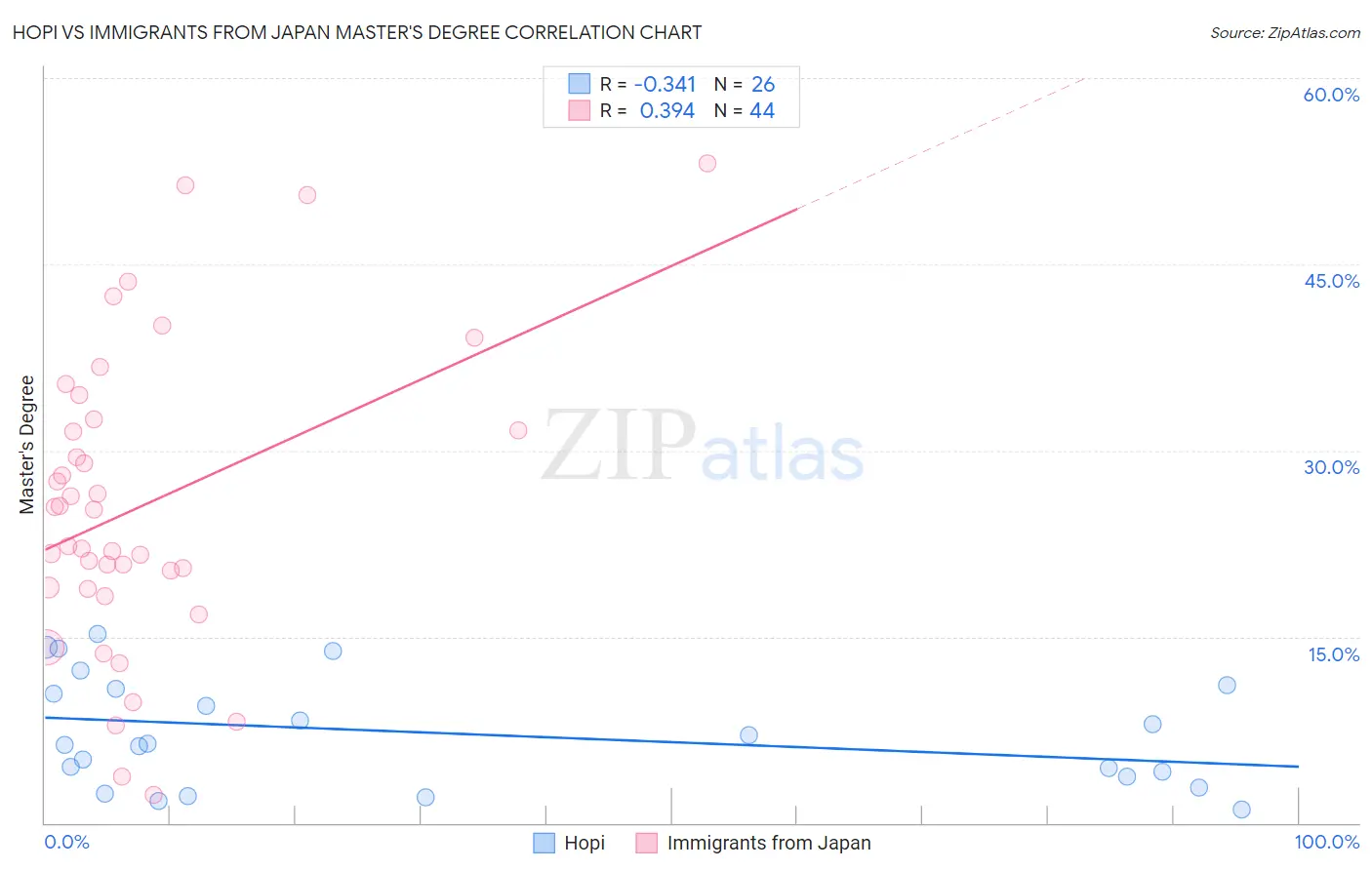 Hopi vs Immigrants from Japan Master's Degree