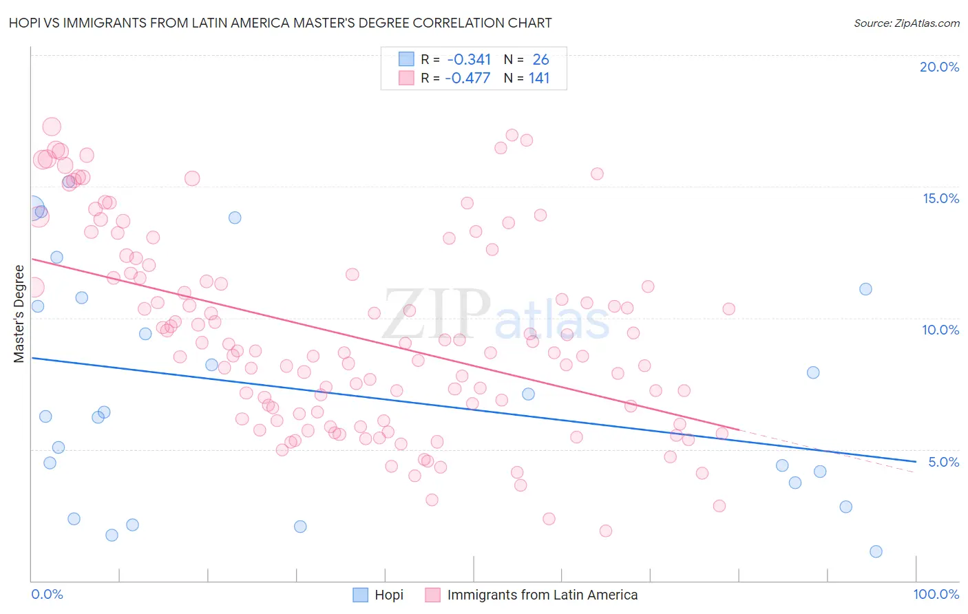 Hopi vs Immigrants from Latin America Master's Degree