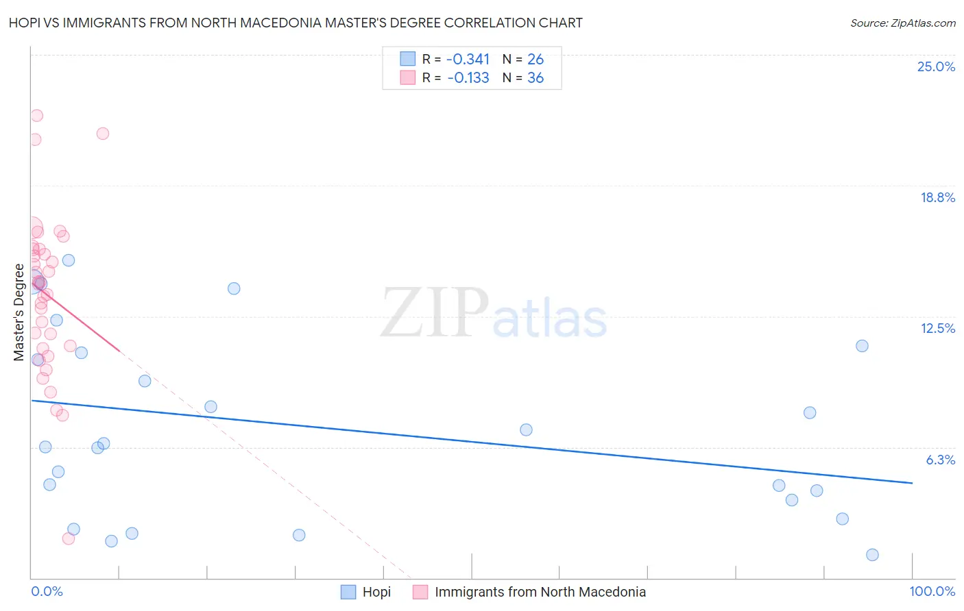 Hopi vs Immigrants from North Macedonia Master's Degree