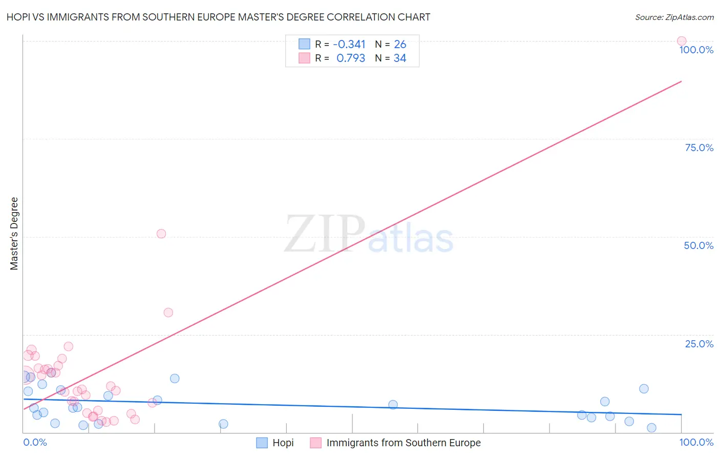 Hopi vs Immigrants from Southern Europe Master's Degree