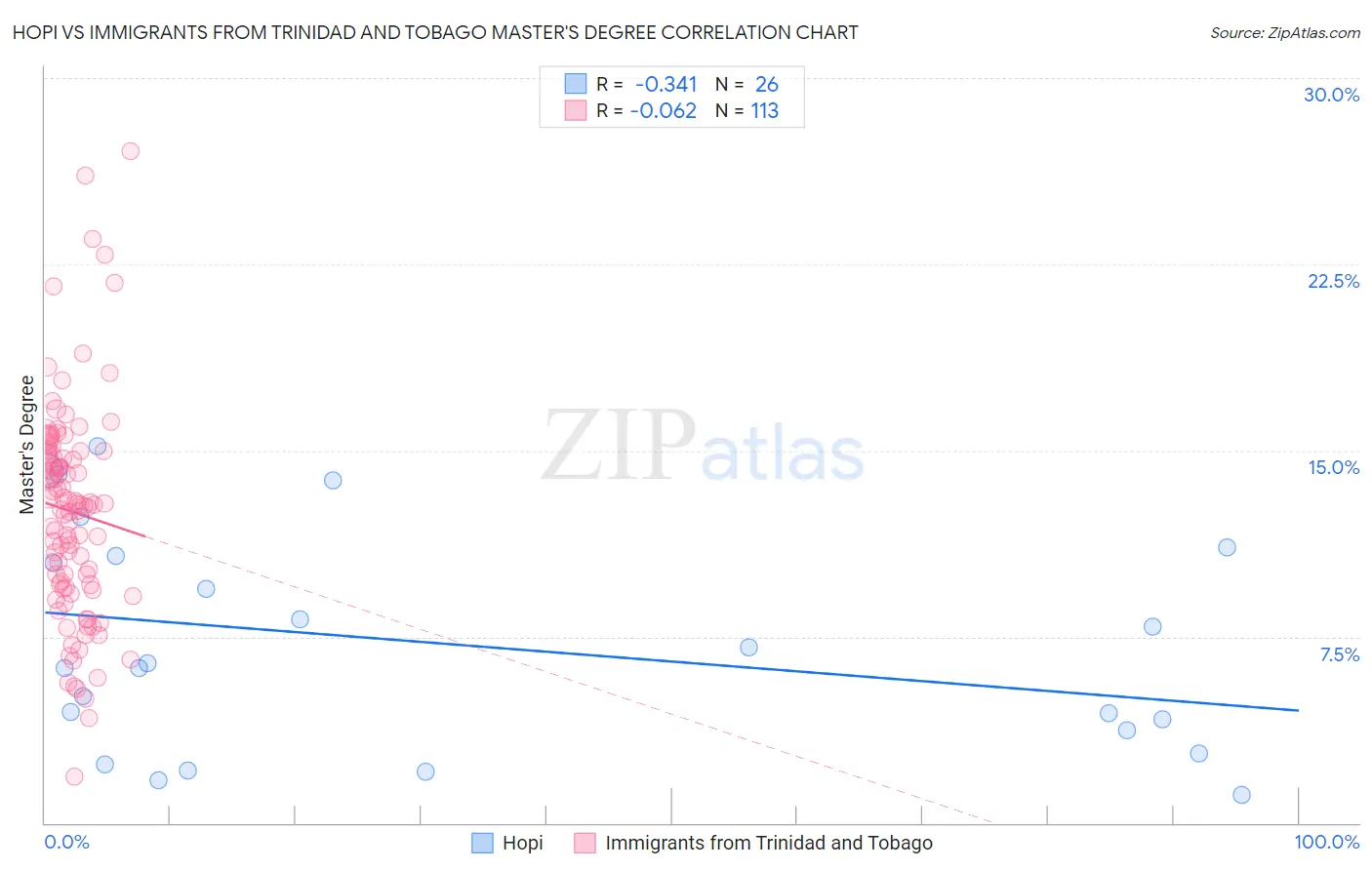 Hopi vs Immigrants from Trinidad and Tobago Master's Degree