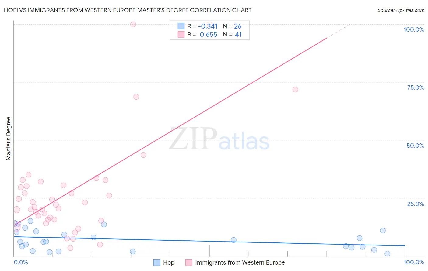 Hopi vs Immigrants from Western Europe Master's Degree