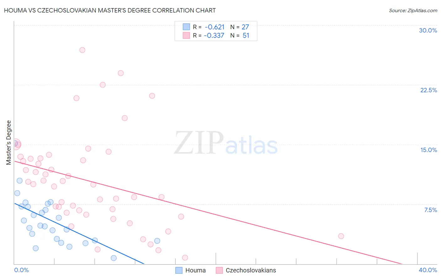 Houma vs Czechoslovakian Master's Degree
