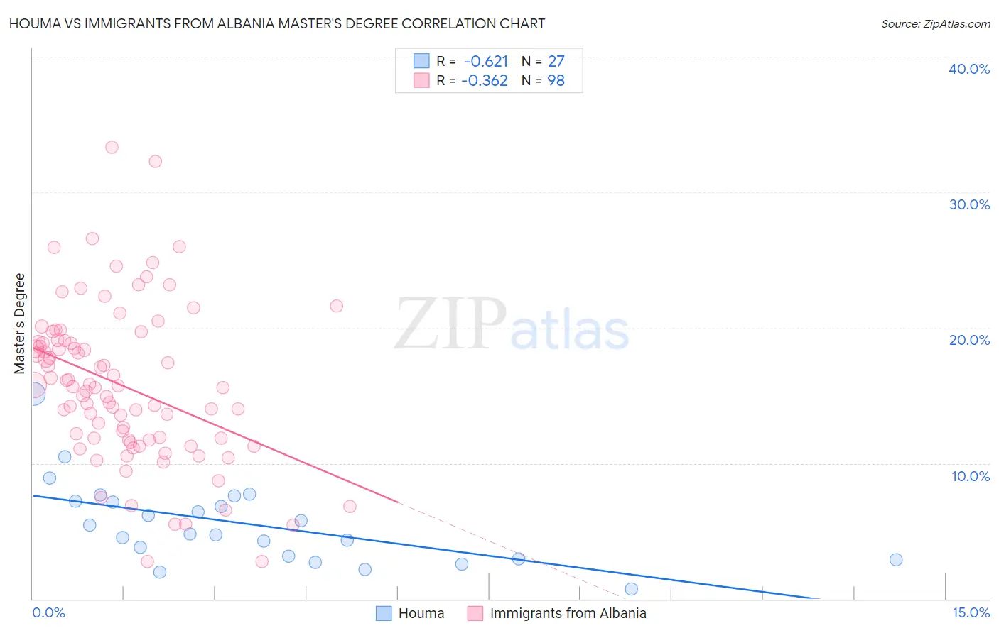 Houma vs Immigrants from Albania Master's Degree