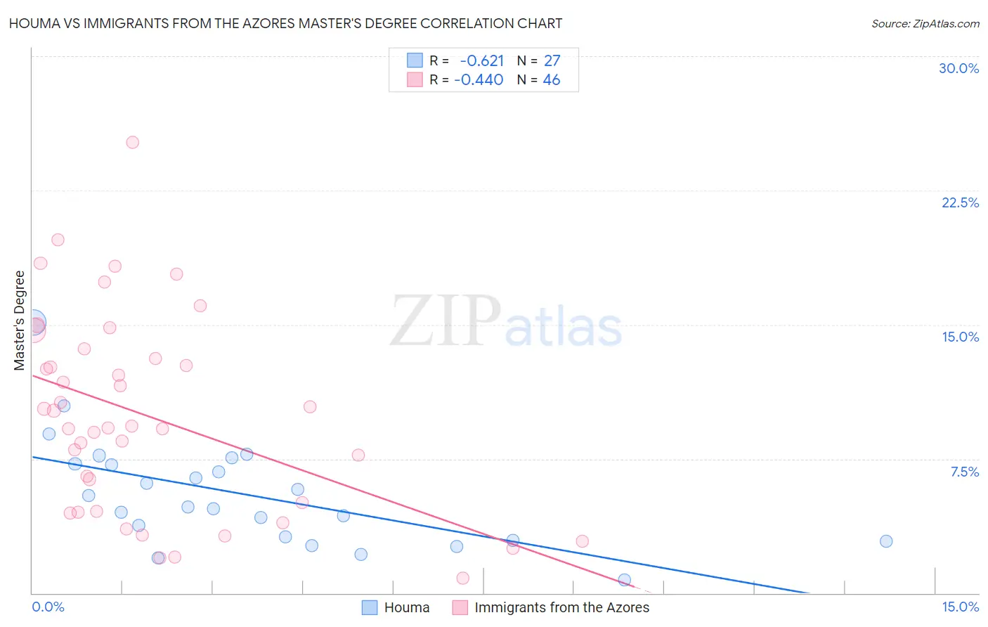 Houma vs Immigrants from the Azores Master's Degree