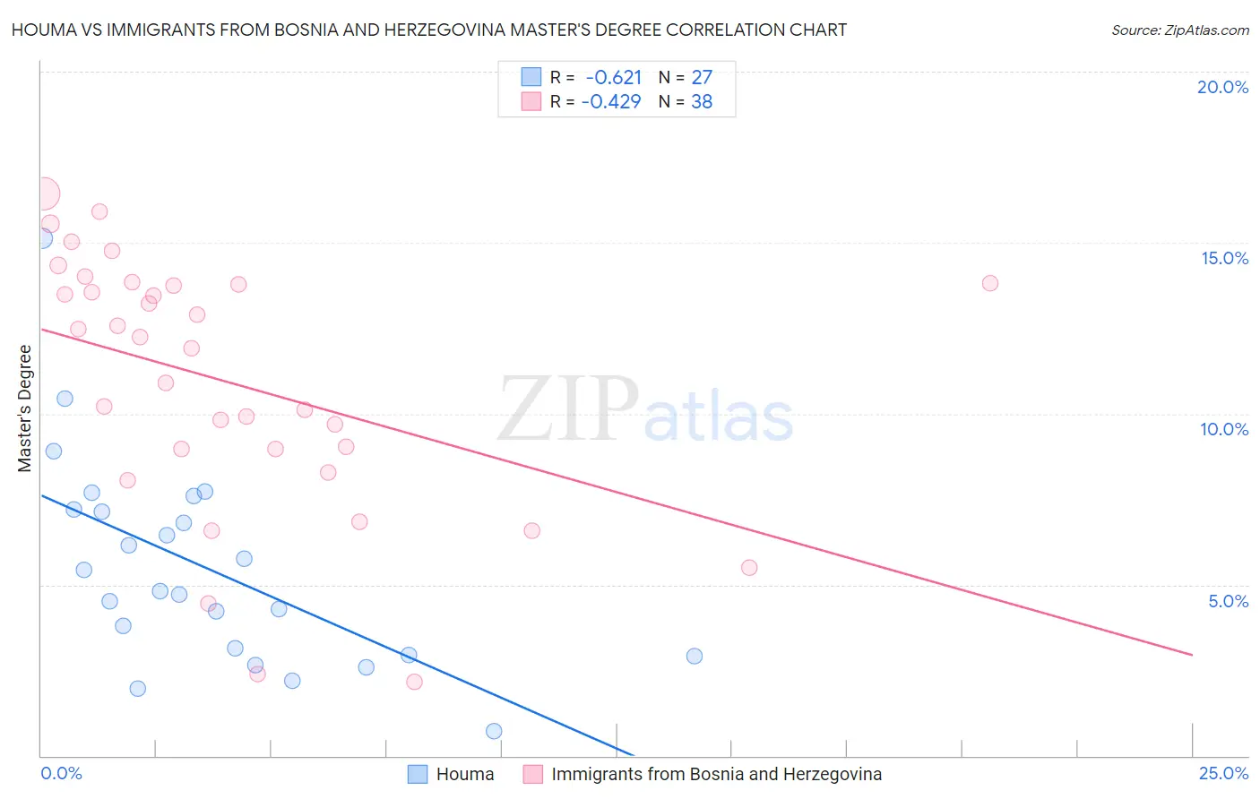 Houma vs Immigrants from Bosnia and Herzegovina Master's Degree