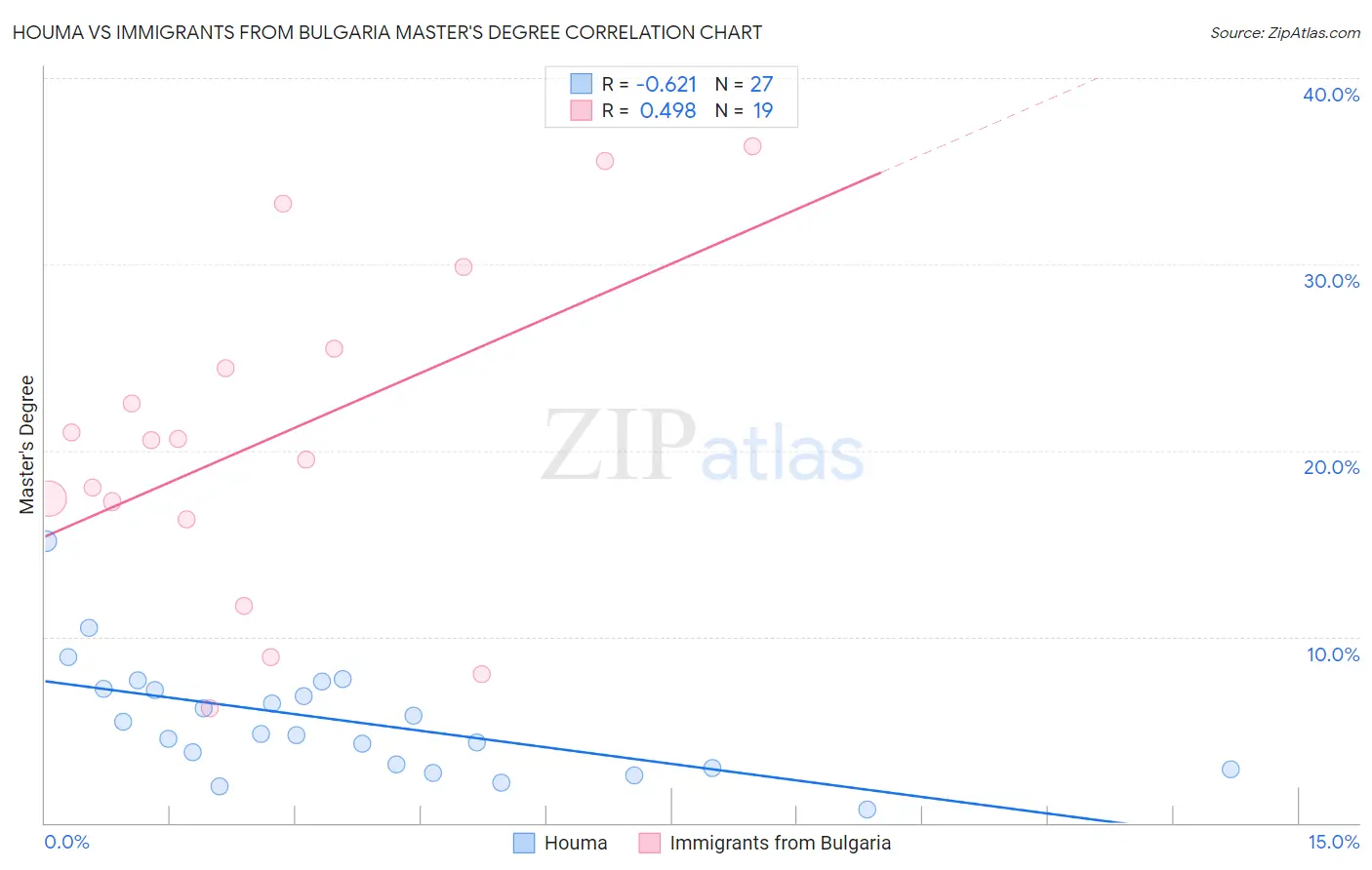 Houma vs Immigrants from Bulgaria Master's Degree