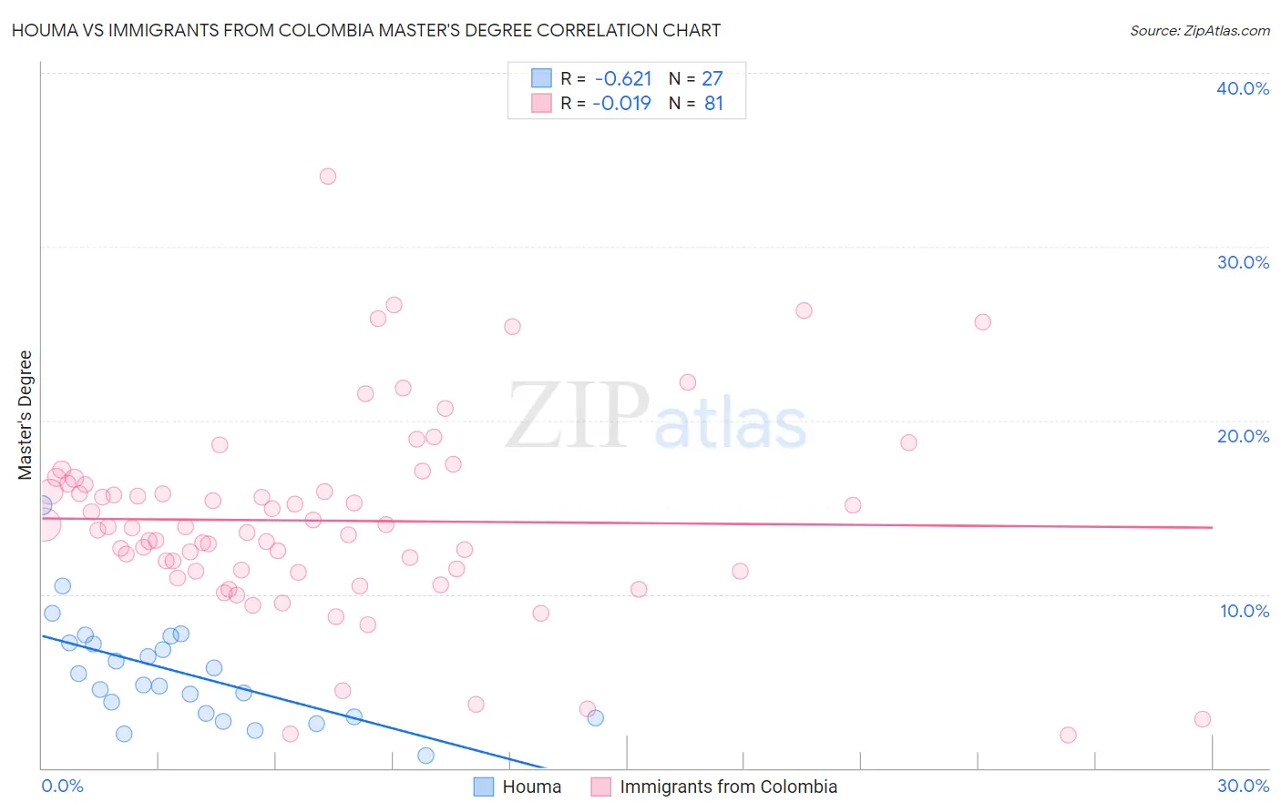 Houma vs Immigrants from Colombia Master's Degree