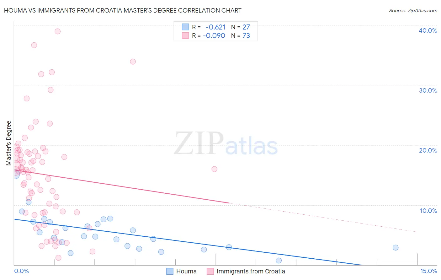 Houma vs Immigrants from Croatia Master's Degree