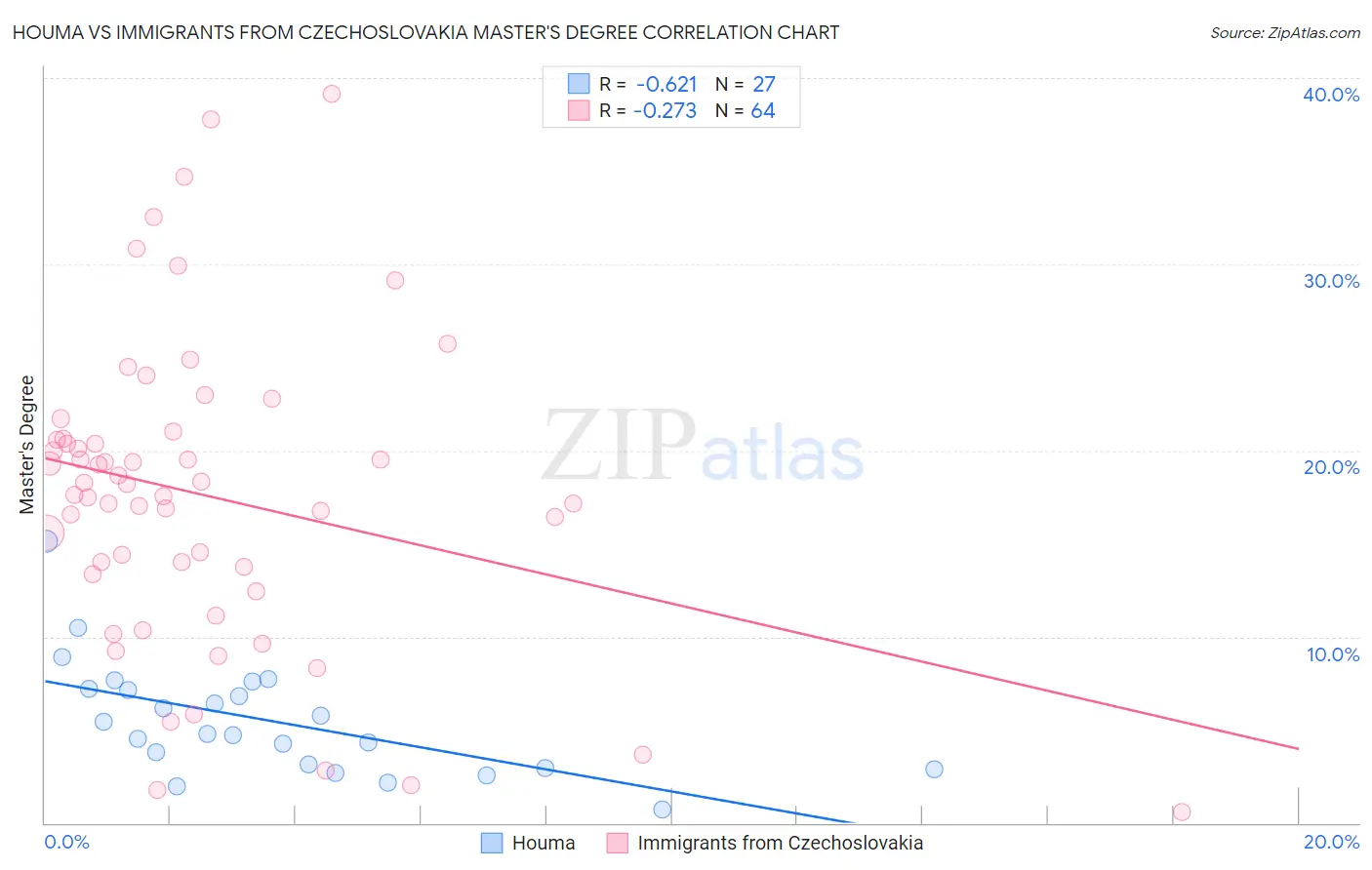 Houma vs Immigrants from Czechoslovakia Master's Degree